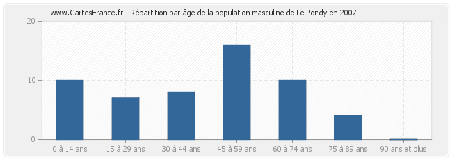 Répartition par âge de la population masculine de Le Pondy en 2007